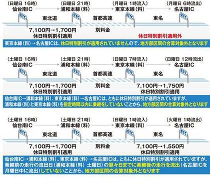 １０００円ETCで１０００円ポッキリでの全国制覇は絶対無理