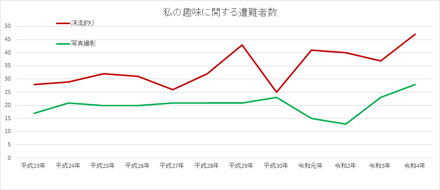 平成23年から令和4年までの渓流釣りと写真撮影の遭難者推移