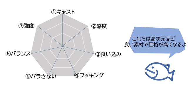 【Varantile開発記】ロッドの性能って何なのか？