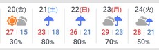 今週末の天気予報が…