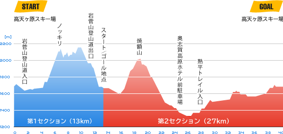 志賀高原マウンテントレイルランを走ってきた